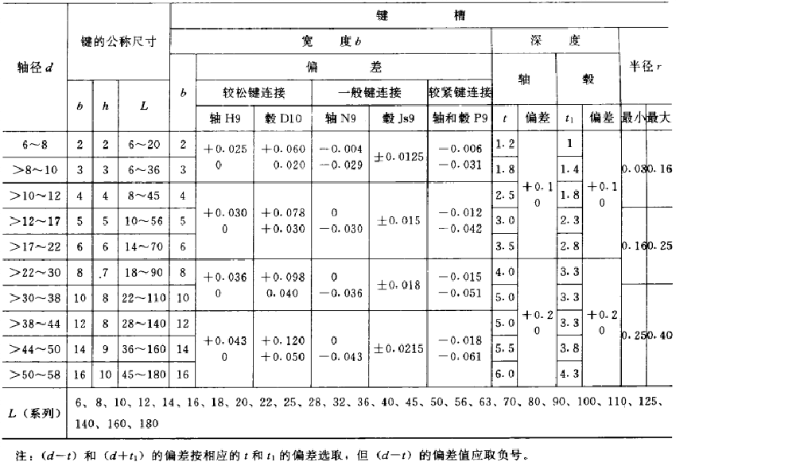 平鍵，45鋼平鍵，精密平鍵